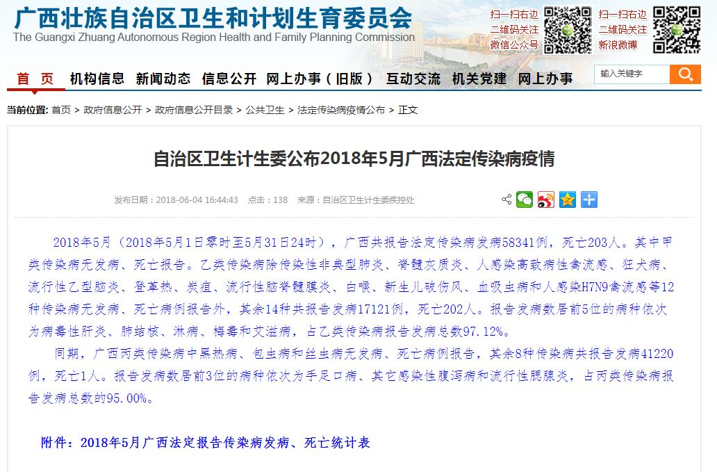 死亡203人！广西公布5月传染病疫情！这些病可能就在你身边